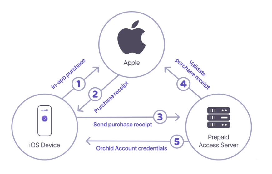 iOS内购之架构设计（生产版方案）- 订单支付、订单矫正、恢复购买、掉单补单