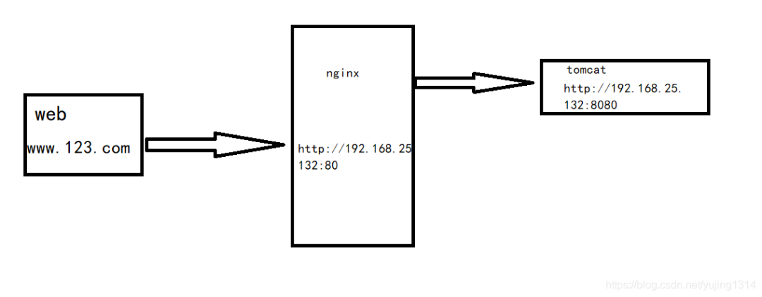 nginx_use_01